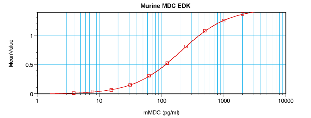 Murine MDC (CCL22) Standard ABTS ELISA Kit graph